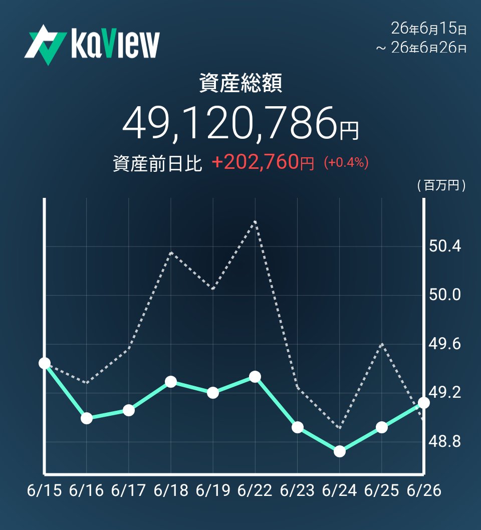 free_worker_jp's tweet photo. 【6/26の株式日記】 
本日は+0.41%で続伸｡
REIT､自分が損切りした辺りが底だった可能性が高まった｡｡｡😅
腹立つけど､逆に6月権利取りでREIT買い増しw
チェンジ等の高額優待銘柄､直近4･5月は小型優待株の権利落ちがかなり悲惨で戻りも弱いから､跨ぐの躊躇｡
#年初来パフォ +3.02%
#カビュウ https://t.co/9dm7he2tGs