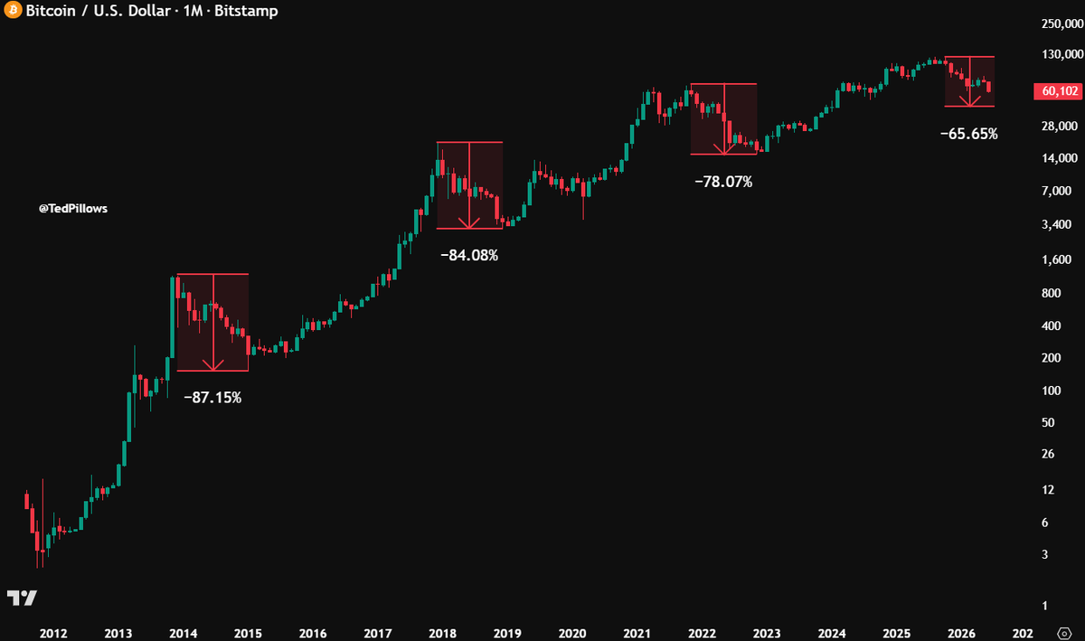 TedPillows's tweet photo. $BTC bottomed after 87% dump in 2015.

Bitcoin bottomed after 84% dump in 2018.

BTC bottomed after 78% dump in 2022.

And people are now thinking we'll bottom after a 50% drop.

IMO, Bitcoin will have at least a 60%-65% dump this time before the bottom. https://t.co/QAmCQRv4TT