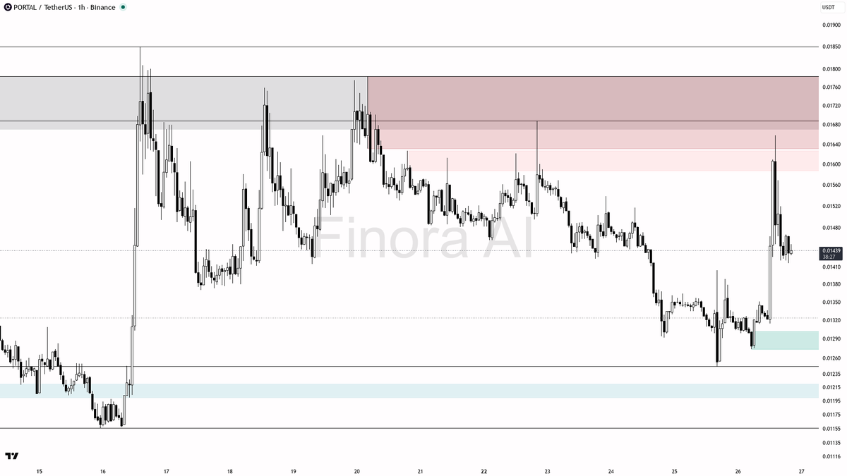 Finora_EN's tweet photo. hey! here’s what i’m seeing on $PORTAL #PORTALUSDT 1h right now 🚦

- expecting price to rise in the short term, bias is LONG
- first target to the upside is 0.01457, then 0.01517, and if momentum continues, 0.01658 is next
- ideal entry is around 0.01424–0.01430, looking for confirmation with a bullish engulfing or a strong reversal wick around this zone
- take profit at 0.01457 initially, partials or next take profit at 0.01517, and hold a runner for 0.01658 if price shows strong continuation
- if price closes below 0.01404 with strong bearish momentum, bias flips to short and I’d stand aside or look for a move to 0.01315 and 0.01247
- confirmation: look for LTF reversal signals or a clean break and retest of 0.01430 with strong volume

not investment advice, educational report only

📊 Need more detailed analysis, trade signals?
Try Finora AI Telegram Bot for free - https://t.co/SaG80BFquJ