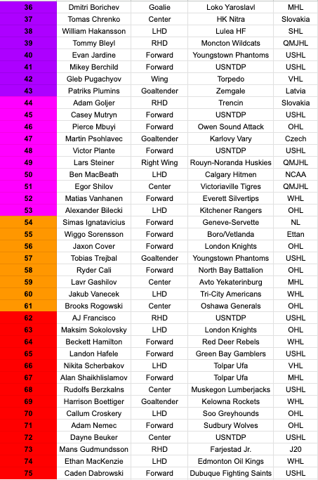 Chris__Storms's tweet photo. Here are my final rankings for the #2026NHLDraft and it could not have been done without @RecScouting which I was glad to be a part of this season. I am really looking forward to tonight and can't wait to see how wrong or right I am in a couple of years! https://t.co/pwbRf851vr