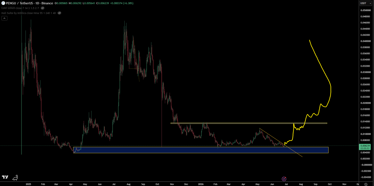 trader1sz's tweet photo. I expect SOLANA memecoins to outperform ETH memecoins

$PENGU $BERT https://t.co/7nGLbzvKfm