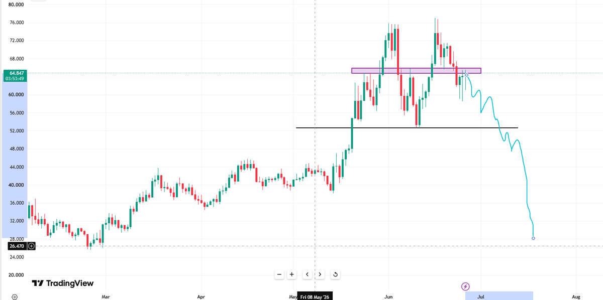 PALTRADING7's tweet photo. @Faisal_alHodhan I am more inclined to see a decline than an increase in this situation. something like this. daily https://t.co/PB3c63aDUv