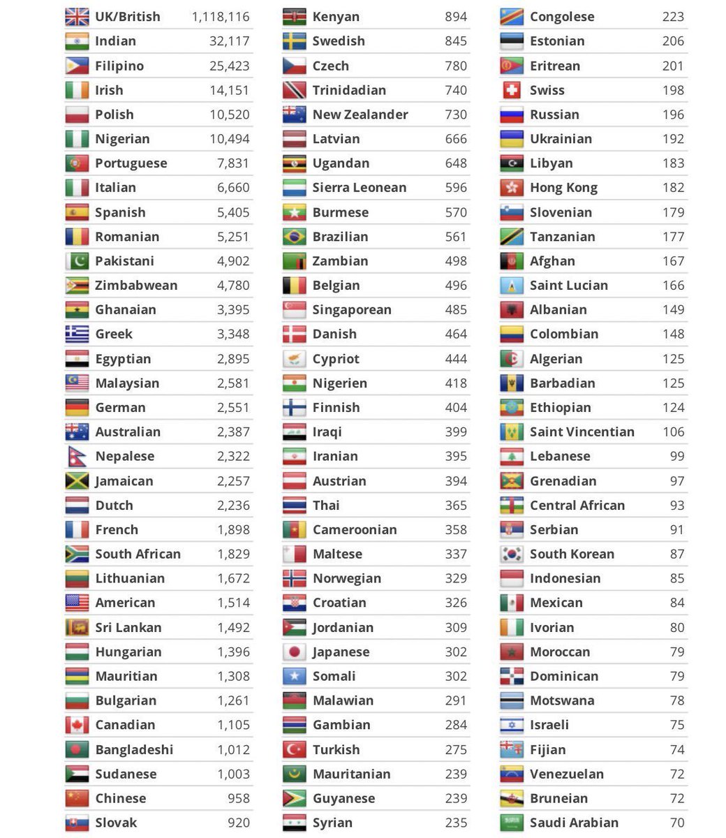 TheUKAr's tweet photo. الأطباء المصريون في صدارة قائمة الأطباء من الجنسيات العربية في بريطانيا⛑️🇪🇬

في لفتةٍ تضامنيةٍ بارزة.. احتفت هيئة الصحة البريطانية (NHS) بكوادرها الطبية العاملة في البلاد من مختلف الجنسيات، مُثمنةً عطاءهم المستمر في دعم المنظومة الصحية، في خطوةٍ تأتي بالتزامن مع تصاعد موجات الكراهية ضد المهاجرين.

بلغ إجمالي عدد الكوادر الطبية من جنسيات عربية: 6,038 موظفًا.. ما يعادل حوالي 0.49% من مجموع العاملين في القطاع الصحي في بريطانيا البالغ عددهم: 1,223,792 موظفًا

🇪🇬 مصر: 2,895 طبيبًا وموظفًا
🇸🇩 السودان 1,003
🇮🇶 العراق: 399
🇯🇴 الأردن: 309
🇸🇴 الصومال: 302
🇲🇷 موريتانيا: 239
🇸🇾 سوريا: 235
🇱🇾 ليبيا: 183 
🇩🇿 الجزائر: 125
🇱🇧 لبنان: 99
🇲🇦 المغرب: 79
🇸🇦 السعودية: 70