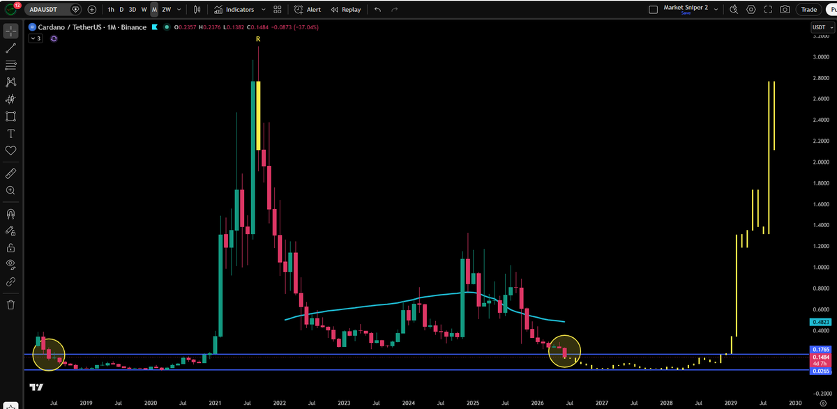 JesseOlson's tweet photo. $ADA FUN FACT: The most peer-reviewed blockchain ever built can be picked up for $0.14 per coin. https://t.co/tEvxDzeLkK