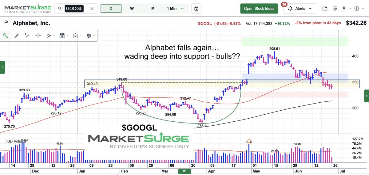 seeitmarket's tweet photo. $GOOGL 
Alphabet slides again... wading deep into important support.  Will bulls step up?  👀 #IBDPartner https://t.co/Mzgnmtuedi