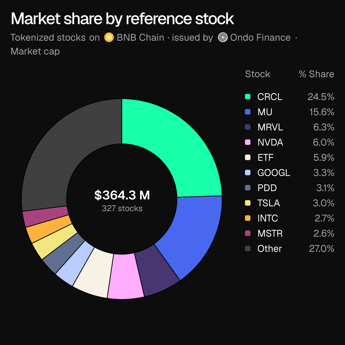 OndoFinance's tweet photo. Tokenized stocks on BNB Chain are scaling.

Cumulative volume just crossed $5B, with more than half on Ondo Global Markets.

CRCLon and MUon are the largest Ondo tokenized stocks on @BNBCHAIN, together making up ~40% of market cap. https://t.co/dPIYZzuywg