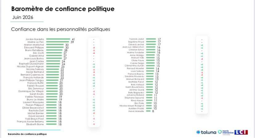 MacronardsFM's tweet photo. Dites 3️⃣3️⃣❤️
Apres plus de neuf années à L’Elysee 
Le President @EmmanuelMacron est à 3️⃣3️⃣% de confiance politique !
Malgré un acharnement médiatique et politique contre lui, le President résiste ! 
Les Français savent ce qu’il fait pour eux ! 
MM
#Lci #Toluna https://t.co/Xl9SNNQWOK