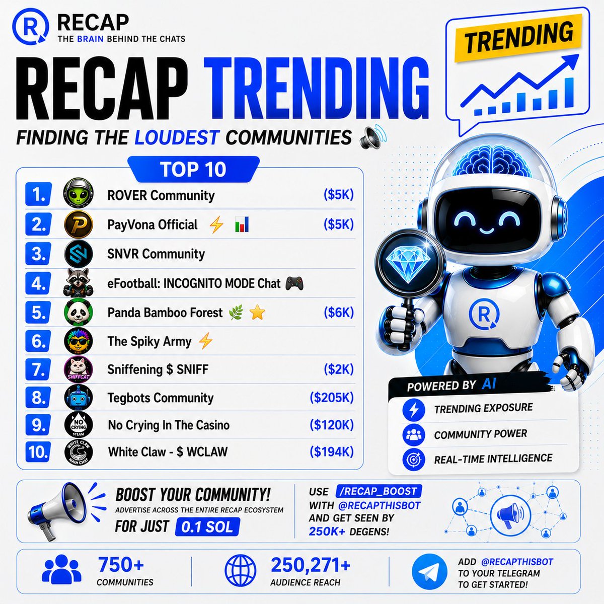 RecapThisBot's tweet photo. 🏆 ONLY THE LOUDEST SURVIVE.

🥇 @RoverAlien 
🥈 @OfficialPayvona 
🥉 @SNVROfficial 

The podium is earned, never given.

Everyone else is fighting for a place at the top.

Make noise. Build. Raid. Win.

Tomorrow's leaderboard starts now.

$RECAP CA:
DF4zASfiDBr3uuAz4s2Sxtsjo7tDFZiQ2nLeKJGfBAGS

Join us:
https://t.co/RCEeNs34iW

Also Top 10:

@Panda_Timex 
@StaySpiky 
@SNIFFCATY 
@tegbotsystem 
@TearyTeardrop 
@wclawonsol