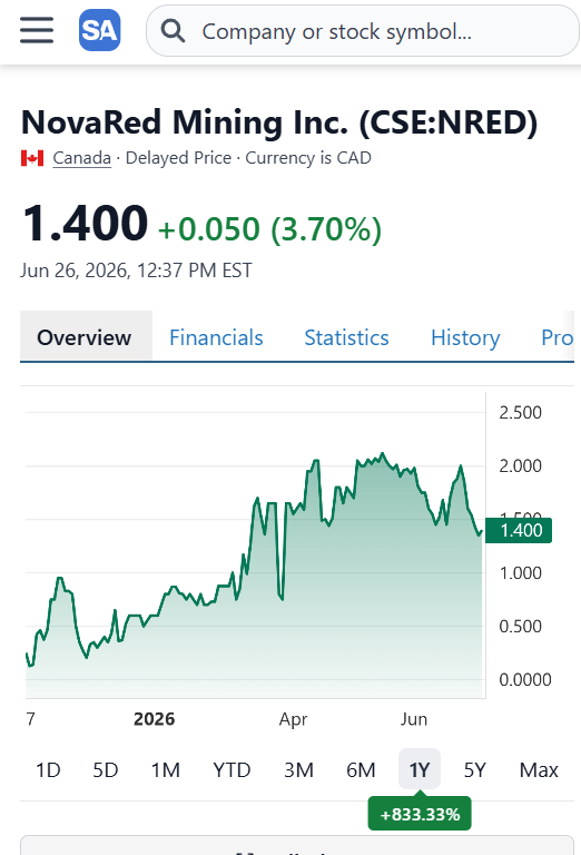 Motoxr22's tweet photo. COPPER BOOM

17% → 40% → 60%+ → C$3.47B → +73.3%.

Those numbers explain why I think North American copper is entering a completely different phase.

China's 2017–2018 National Sword policy shifted demand away from scrap and toward copper concentrates. Today China imports roughly 60% of global copper ore, produces 45%+ of refined copper, and now buys 55.4% of Canada's copper concentrate exports.

That creates a problem for North America - but also an opportunity.

To reduce dependence on China, Canada and the U.S. need more domestic copper discoveries, not just more smelters.

That's exactly why NovaRed Mining stands out to me.

• 39,726 acres (16,078 ha) in BC.
• 3 drill-ready targets instead of a single prospect.
• 970 historical soil samples already defining the system.
• 18.3 miles of IP/AMT surveys completed.
• C$8.5M committed toward a 70% earn-in at Wilmac.

If governments start prioritizing secure copper supply, explorers already approaching the drilling stage could become some of the first beneficiaries.

NFA

$DRAM $ARX $QQQ $ETH $IONQ $ATEYY $EXPGY $ABBNY $PLTR