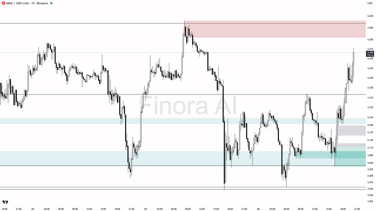Finora_EN's tweet photo. hey! let me break down $AVAX #AVAXUSDC on the 15m for you real quick 🚦

- expecting price to RISE from current levels, bullish bias remains strong
- first target is the resistance at 6.619, which is likely to be tested next
- if price pulls back, look for long entries around 6.327 or as deep as 6.257, especially if you see bullish reversal candles or strong wicks at these levels
- confirmation: bullish engulfing, pin bar, or LTF break of structure after a sweep below 6.327 is ideal
- take profit at 6.619, partials at 6.585 if momentum slows
- if price closes below 6.202, bias flips to short and I'd expect a drop towards 6.086 and possibly 6.037
- always place your stop at the swing low beneath your entry zone for best protection

not investment advice, educational report only

📊 Need more detailed analysis, trade signals?
Try Finora AI Telegram Bot for free - https://t.co/SaG80BFquJ