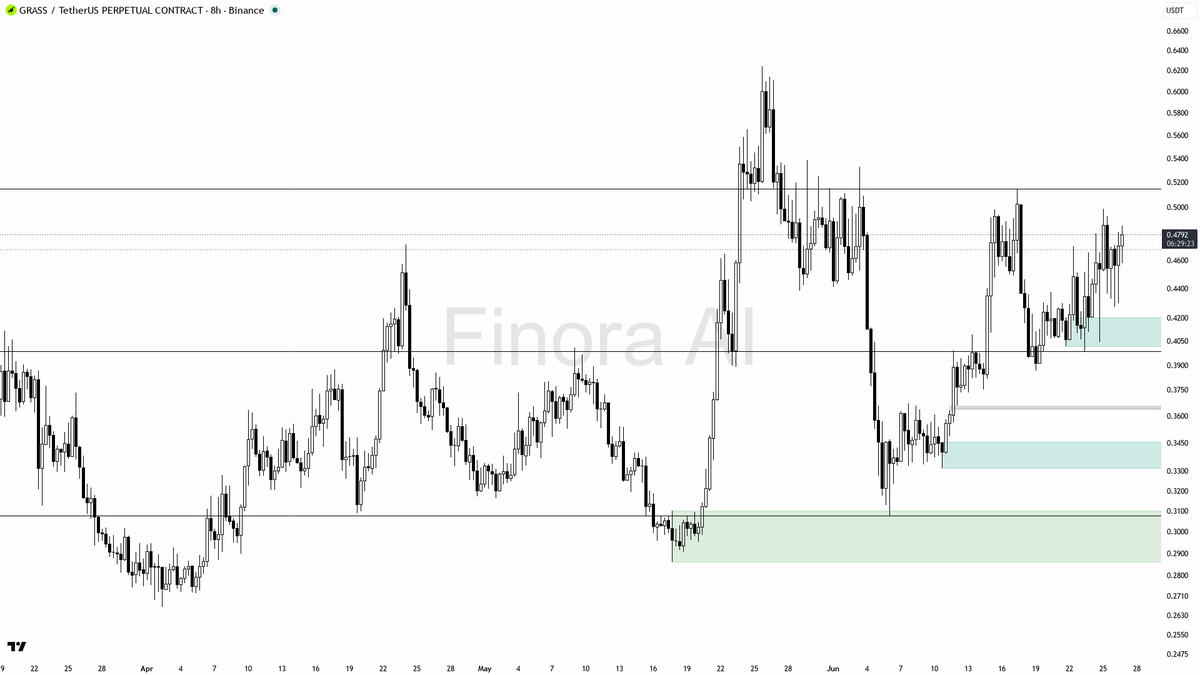 Finora_EN's tweet photo. $GRASS 8h Overview

- Overall bias leans bullish despite a broader bearish trend  
- Key resistance cluster at 0.5044–0.5145 acting as a critical hurdle  
- Potential +7% upside if price breaks and holds above 0.5145  
- Watch for a possible liquidity sweep above resistance before a sharp move  
- Something big brewing on the horizon — timing will be everything

📊 Full setup with entry levels, targets & risk plan inside:
→ https://t.co/kMPco9Fs6m