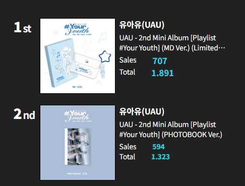 deukae7voting's tweet photo. [📊] Ktown4u Daily Chart [2026/06/26]

#1 [Playlist # Your Youth] (MD Ver.)
#2 [Playlist # Your Youth] (PHOTOBOOK Ver.)
#7 [Playlist # Your Youth] (COMPACT Ver.)

Total pre-orders: 4,789 *still counting*

#유아유 #UAU @hf_dreamcatcher