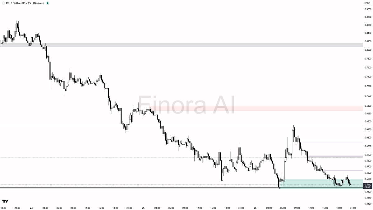 Finora_EN's tweet photo. hey! here's my quick outlook for $REUSDT #REUSDT on the 15m chart 🚦

- expecting price to FALL first toward 0.5367 and possibly the most recent low at 0.5346 before any bounce attempts
- short bias is preferred unless there’s a strong reversal signal at 0.5367 or 0.5346 (like a pin bar, bullish engulfing, or sweep and reclaim of 0.5346)
- if you see manipulation below 0.5346 followed by strong bullish confirmation, a quick long scalp toward 0.5590 and then 0.5938 is possible
- main take-profit for any bounce: 0.5590 (local resistance), then 0.5938 (major supply zone/FVG)
- if price breaks and holds above 0.5590 with momentum, bias flips long for a move to 0.5938 and possibly 0.6435
- if 0.5346 fails to hold, expect further downside toward 0.5258 and 0.4951
- for shorts, look for rejection near 0.5590 or 0.5938 with bearish confirmation (engulfing, break of structure)
- always place stops at the nearest swing high/low beyond your entry trigger

not investment advice, educational report only

📊 Need more detailed analysis, trade signals?
Try Finora AI Telegram Bot for free - https://t.co/SaG80BFquJ