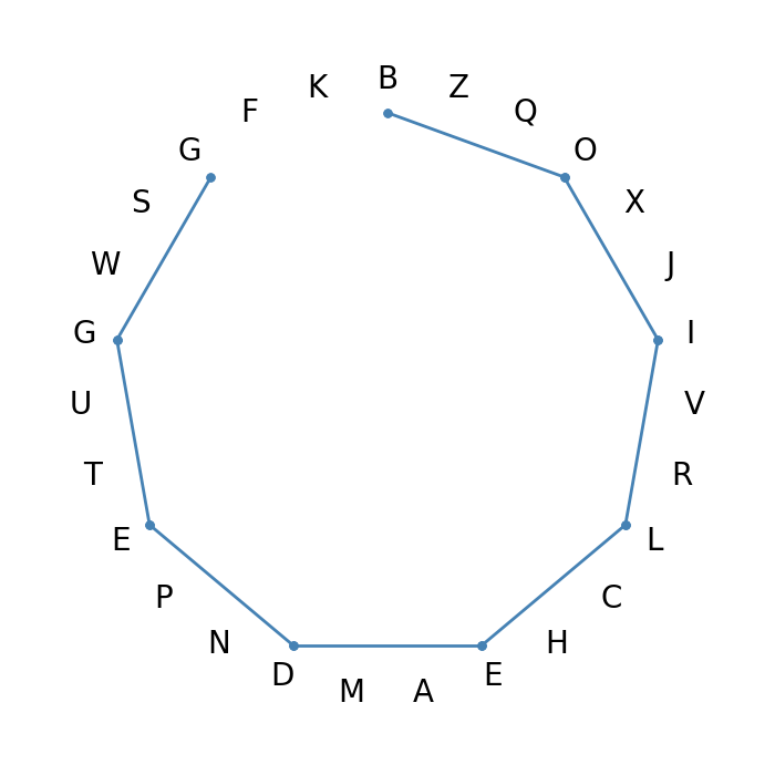 nikumakare's tweet photo. BOILEDEGG(ゆで卵 in Japanese) is the longest word that  forms an evenly spaced path on some alphabet circle. https://t.co/m72fSzJ3mo
