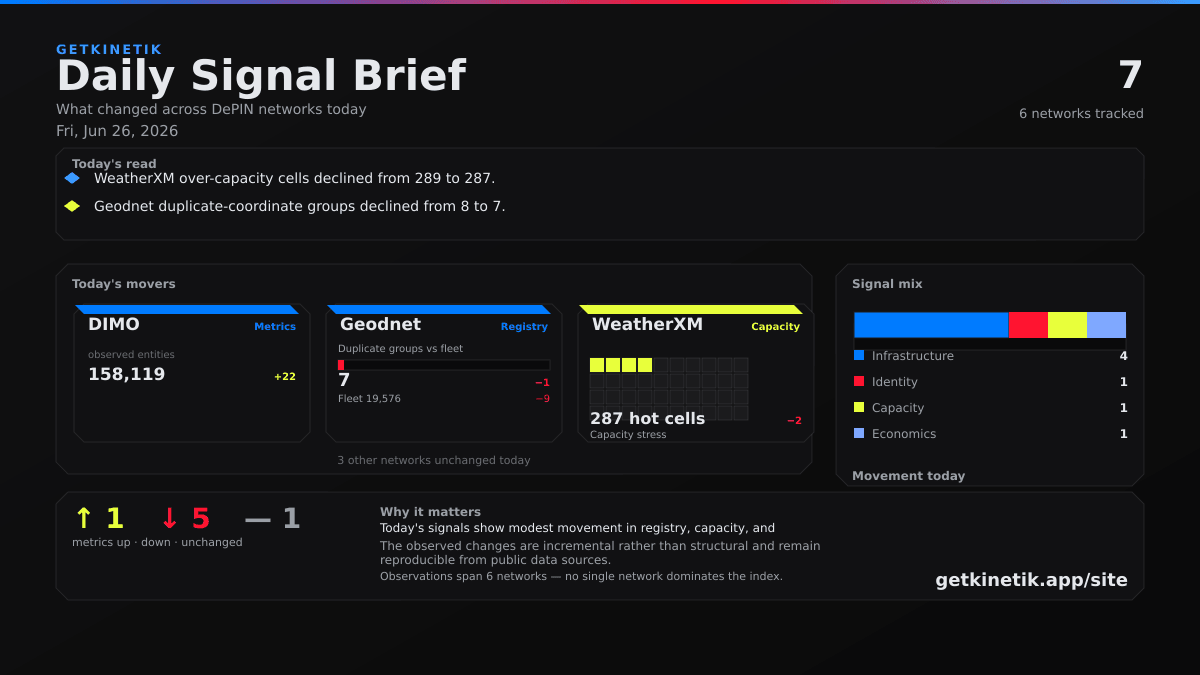 KinetikSignal's tweet photo. @Ricolax310
DePIN index · Jun 26

• WeatherXM: 287 capacity exceedances (−2)
• Geodnet: 7 duplicate coordinate clusters (−1)

Geodnet · WeatherXM · Hivemapper · Helium IoT · https://t.co/KMgqwsF0nG

#DePIN #DIMO #Geodnet #Crypto https://t.co/NEbBQX3s9l