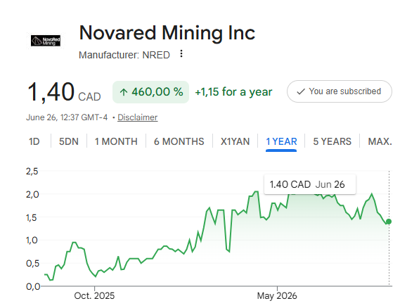 PhatCao77056157's tweet photo. THE REAL EDGE FOR NOVARED MINING $NRED IS TIME

While most junior miners are still raising capital, defining targets, or assembling land packages, NovaRed Mining is already positioned at a much more advanced stage of execution.

The company controls 39,726 acres, has 3 drill-ready targets, completed 18.3 miles of geophysics, and secured C$8.5M to earn a 70% interest in the Wilmac project.

At current pricing around C$1.51 / $1.07, the market is valuing today’s activity - not the development stage already in motion.

That difference matters.

Canada’s critical minerals strategy includes 67 projects requiring C$72.4B in investment. When capital flows into the sector at scale, the companies with defined targets, funding, and drill readiness tend to re-rate first.

NovaRed Mining is already positioned inside that group.

The real advantage here is not just geology - it is timing, readiness, and execution.

In early-stage mining, patience is not passive. It is positioning.