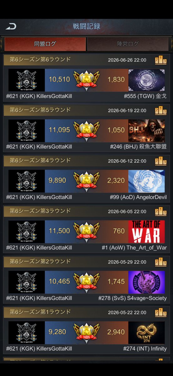 372Akane's tweet photo. #AoOJP
大体この時間だとメンバーの3分の2ぐらいが参加できないのでいつも人数が少ないけど、それでもベストメンバーが揃っている相手に不完全な状態で圧勝してしまうあたりみんな強いなぁと思う https://t.co/ktkTOf5k8l