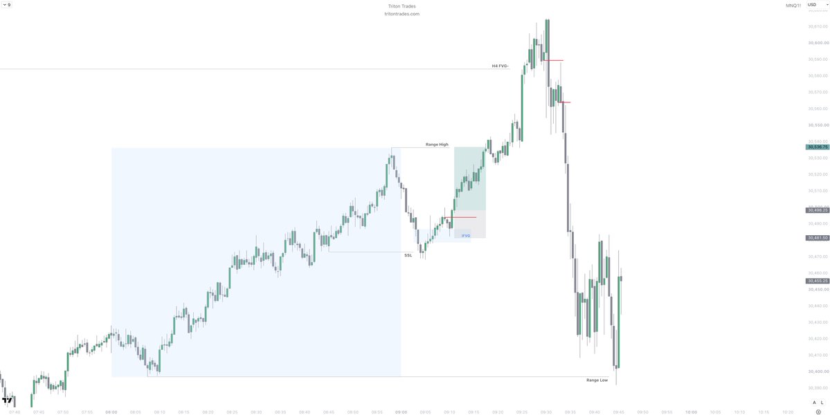 TritonTrades's tweet photo. i was playing around with Edgeful and i found something insane

this stat has a 99.6% winrate 🤯

mark out the 8-9 am range on NQ:
- 40.7% chance it takes out either high/low
- 59% chance it takes out BOTH the high & low

only 0.39% chance it consolidates

high probability level to target when taking trades. 

proven by 12 months of historical market data