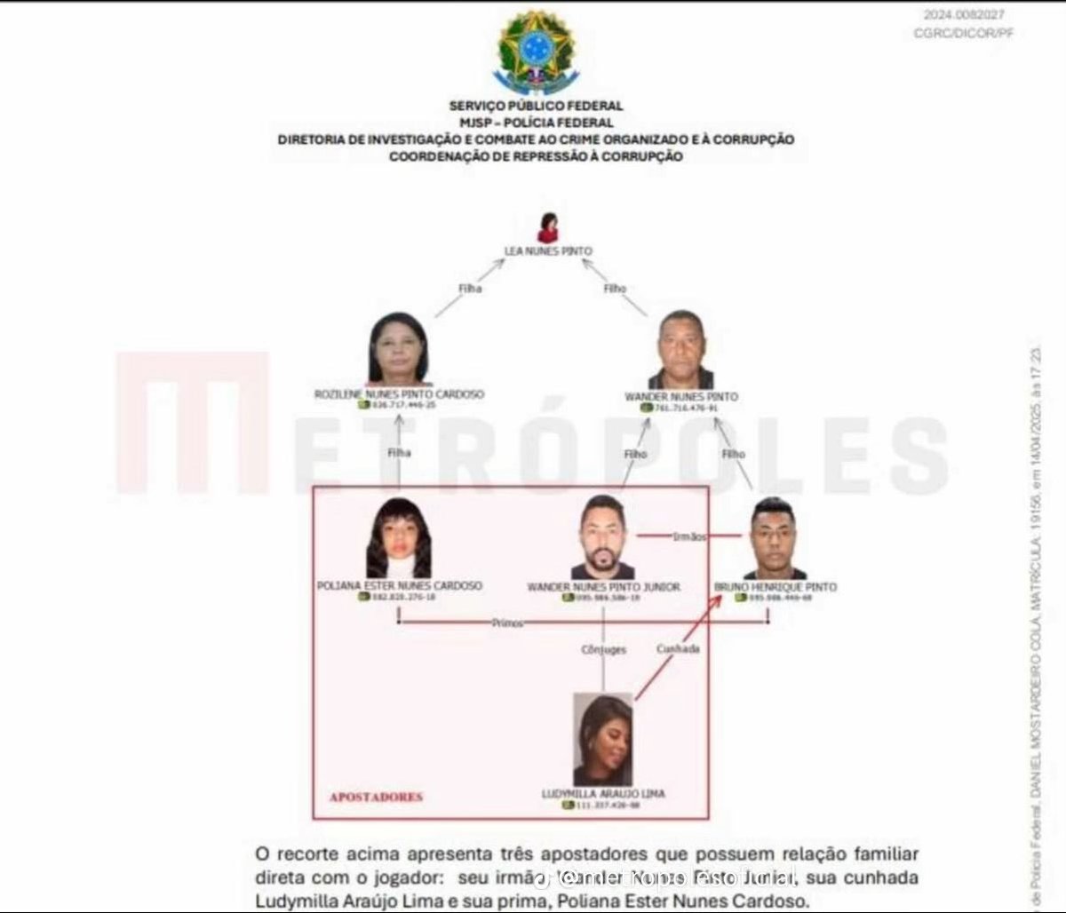 carlosedcatao's tweet photo. 🚨Veja valores que familiares de Bruno Henrique  jogador do @Flamengo receberam por aposta.
👇
Das 10 pessoas envolvidas no esquema de apostas, a PF separou, de acordo com os respectivos vínculos, o grupo de apostadores em dois. O primeiro é composto por três apostadores, com vínculos familiares com Bruno Henrique. Confira:

▪️Wander Nunes Pinto Junior (Irmão) – Apostou R$ 380,86 e teve um retorno de R$ 1.180,67 (jogo contra o Santos)
▪️Ludymilla Araújo Lima (Cunhada) – Ludymilla realizou a aposta em duas plataformas. Na primeira apostou R$380,86 e teve um retorno de R$ 1.180,67. Na segunda casa de apostas colocou e R$ 500,00 e teve um retorno de e R$ 1.425,00 (jogo contra o Santos).
▪️Poliana Ester Nunes Cardoso (Prima) – Apostou R$ 380,86 e teve retorno de R$ 1.180,67 (jogo contra o Santos).

Já o segundo grupo é composto por seis apostadores entre si.

Os investigadores encontraram no aparelho celular do irmão de Bruno Henrique, atacante do Flamengo, trocas de mensagens que comprometem o jogador e o colocam diretamente ligado ao esquema de apostas. O atleta foi indiciado por estelionato e fraude em competição esportiva.

A PF analisou 3.989 conversas no WhatsApp de Bruno Henrique, sendo muitas delas vazias ou apagadas — o que, para os investigadores, pode indicar que o atacante deletou parte dos registros. No entanto, os agentes apreenderam o celular do irmão do jogador, Wander Nunes Pinto Júnior, e identificaram diálogos que mostram o envolvimento de Bruno Henrique no esquema para receber um cartão amarelo durante a partida contra o Santos, válida pelo Campeonato Brasileiro de 2023.

🎥MATÉRIA DO PORTAL METRÓPOLES EM 15/04/2025

#vergonha #flamengo #varmengo #cbf #stjd #estelionato