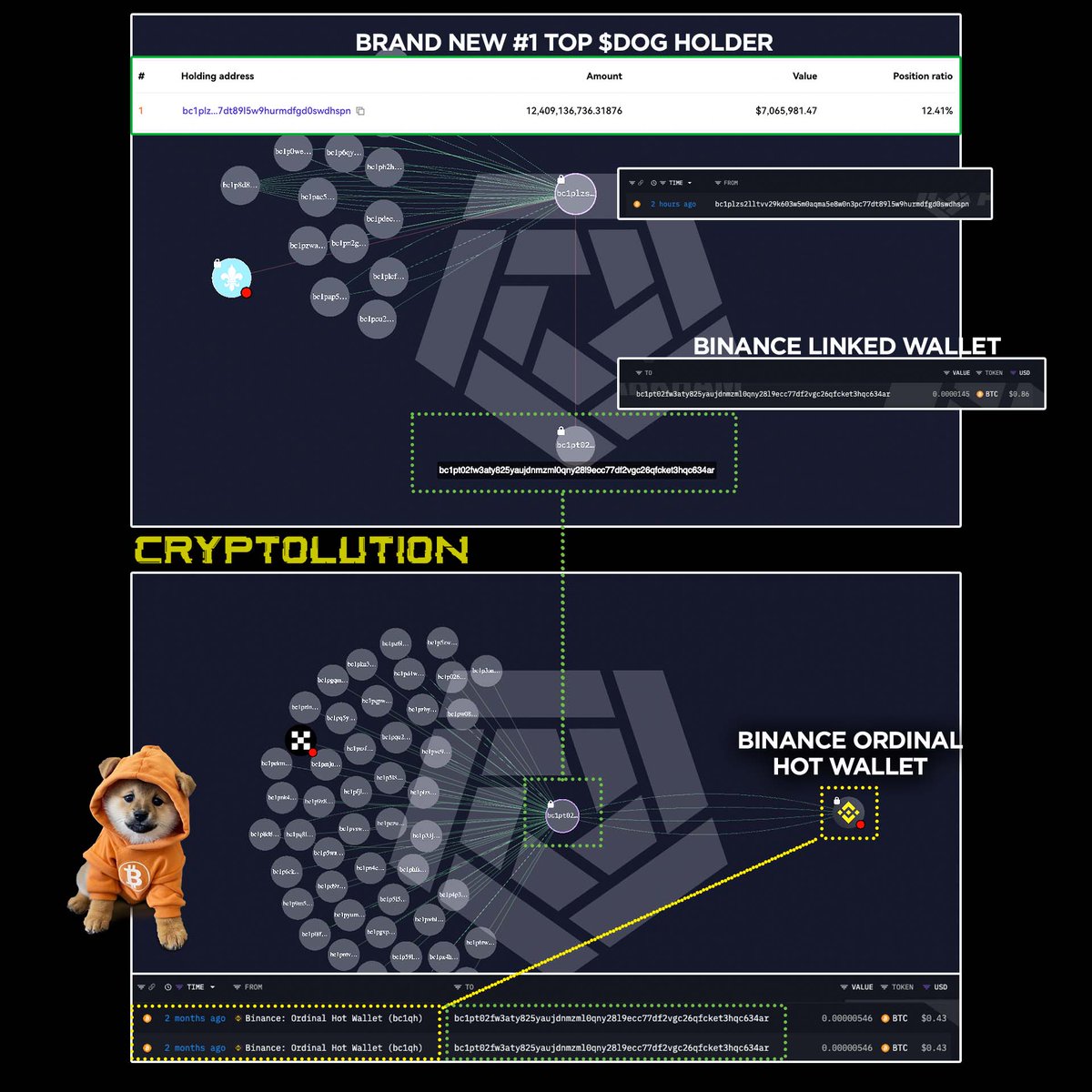 Cryptolution's tweet photo. 🚨UPDATE: The newly created #1 Top Holder of solana:dog1viwbb2vWDpER5FrJ4YFG6gq6XuyFohUe9TXN65u, a wallet established just yesterday, has now interacted with #Binance-linked Intermediary Wallet #1 - the same wallet that received transfers from the #Binance Ordinal Hot Wallet just two months ago.

#1 Top solana:dog1viwbb2vWDpER5FrJ4YFG6gq6XuyFohUe9TXN65u Holder: bc1plzs2lltvv29k603w5m0aqma5e8w0n3pc77dt89l5w9hurmdfgd0swdhspn

Binance Ordinal Wallet: bc1qhuv3dhpnm0wktasd3v0kt6e4aqfqsd0uhfdu7d

Intermediary Wallet #1: bc1pt02fw3aty825yaujdnmzml0qny28l9ecc77df2vgc26qfcket3hqc634ar