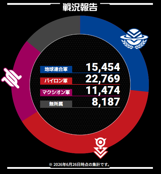 30mmissions's tweet photo. ◤30MM CUSTOMIZE MISSONS NEXT◢

＼📣戦況報告／

#30MMEF：15,454
#30MMBF：22,769
#30MMMF：11,474
#30MMAN：8,187

引き続き、皆様の素敵な作品を
お待ちしております✨

#30MMCM2026 #30MM #30ML https://t.co/flAAofKkCO