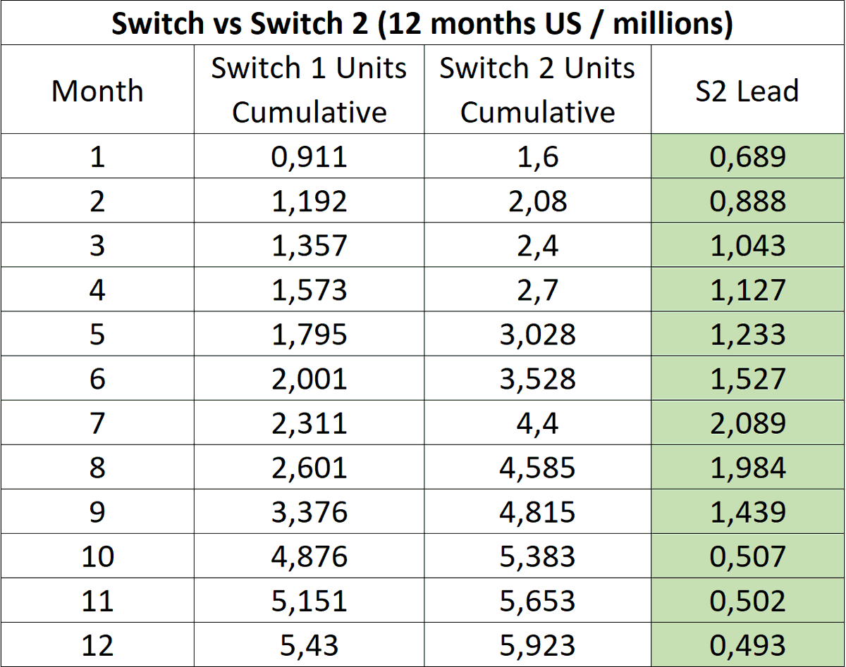 pierre485_'s tweet photo. @NintenDeenYT This comparison is incredibly misleading.
You're excluding the Switch's launch window (months 1-3) but labeling the data as "LTD," while using the Switch 2's first 12 months. That's not an apples-to-apples comparison.
It's Switch months 4–15 vs. Switch 2 months 1–12. https://t.co/YgLmQHSDHU