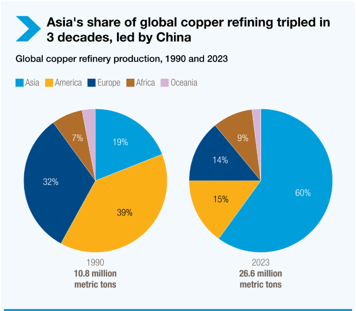Hannah71633894's tweet photo. THE BIG MONEY ISN'T CHASING COPPER. IT'S CHASING SECURITY.

Why is the U.S. preparing roughly $12B for critical minerals?

Because this is no longer about commodity prices.

It's about making sure AI servers, defense contractors, semiconductor fabs, data centers, EV factories and power grids can still operate if global supply chains are disrupted.

Meanwhile, China already imports around 60% of global copper ore, produces more than 45% of refined copper and imported C$3.47B of Canadian copper concentrates in 2025 alone.

That tells me one thing:

North America needs more than stockpiles.

It needs new copper discoveries.

That's where NovaRed Mining Inc CSE: $NRED / OTC: $NREDF fits.

- 39,726 acres in one of Canada's premier copper jurisdictions.
- 3 drill-ready targets.
- 18.3 miles of completed geophysics.
- 970 historical soil samples.
- C$8.5M already committed.

The future winners may not be the companies processing copper-but the companies discovering it first.

Trade your own plan.