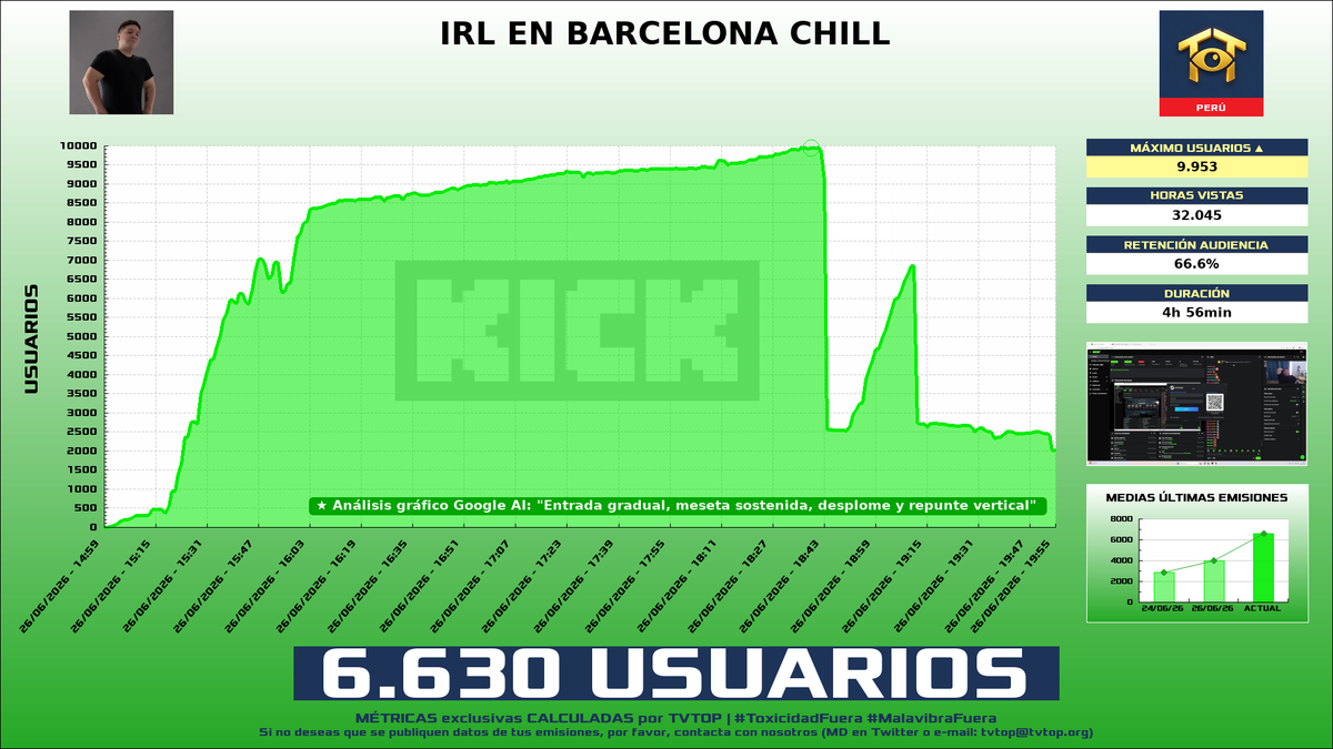 tvtop_es's tweet photo. ¡#Kingteka 🎮 HA EMITIDO en #Kick! 🇵🇪 Nuestros datos 🧐 :

▶️ MEDIA USUARIOS 👁️ : 6.630
▶️ MINUTO DE ORO 🔥 : 9.953 [18:39h]
▶️ HORAS VISTAS ⌚️ : 32.045

#JustChatting #Dota2 #IRL https://t.co/hCB4O4Yj1J
