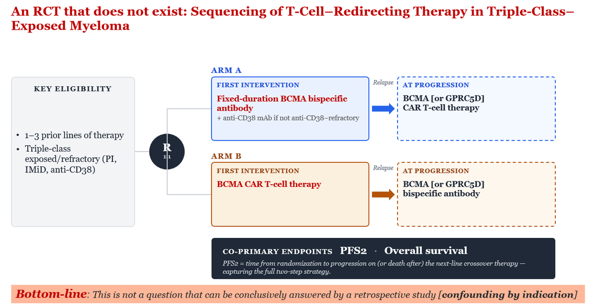 rajshekharucms's tweet photo. I used this slide in a recent presentation to highlight that the question of CAR T➡️BsAb vs BsAb ➡️CAR T sequencing in #Myeloma can't be reliably answered by retrospective studies. It's similar to how retrospective studies mostly show OS benefit with upfront ASCT but no RCT has shown that since VRD! This is often a nuanced (and long) discussion with patients! 
@HealthTree