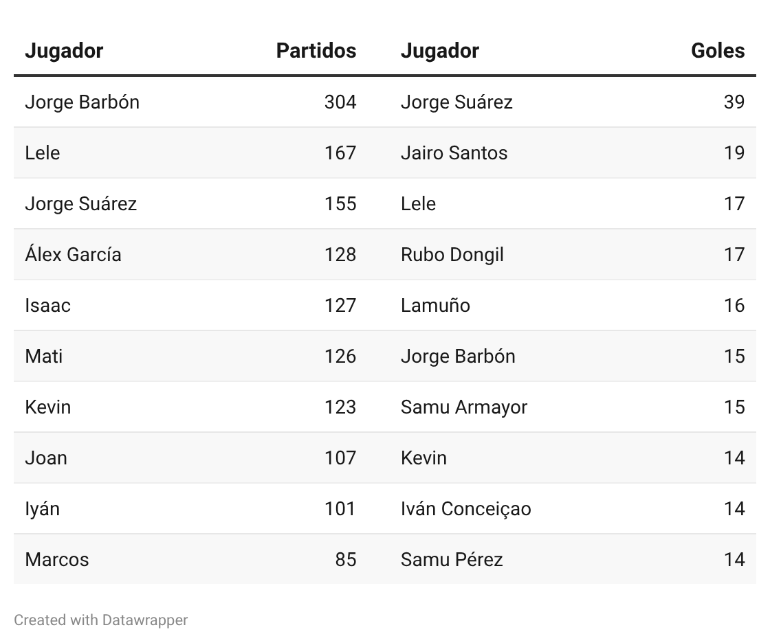 balompieastur's tweet photo. Jugadores con más partidos y más goles en las últimas 11 temporadas del @RTITANICO: https://t.co/3jkgGbqOo7