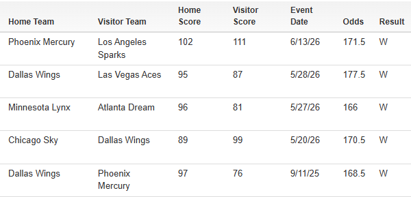 Bet_Labs's tweet photo. RARE WNBA OVER SYSTEM IS ACTIVE...

▪️68% win rate 
▪️4-0 this season 
▪️Going over by 10 PPG 🤯

14-6 on our last 20 WNBA plays. 

Like and comment "SYSTEM" to unlock the play 🔓