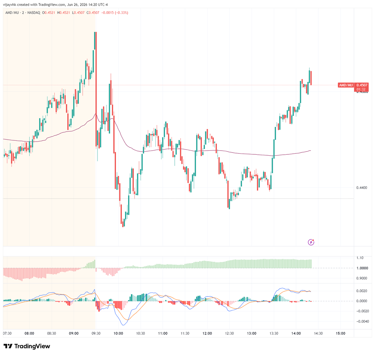 vijucat's tweet photo. @Bigkev451 @Bigkev451 AMD/MU 2-min chart showing divergence between them, FYI https://t.co/TrKuoiLE86