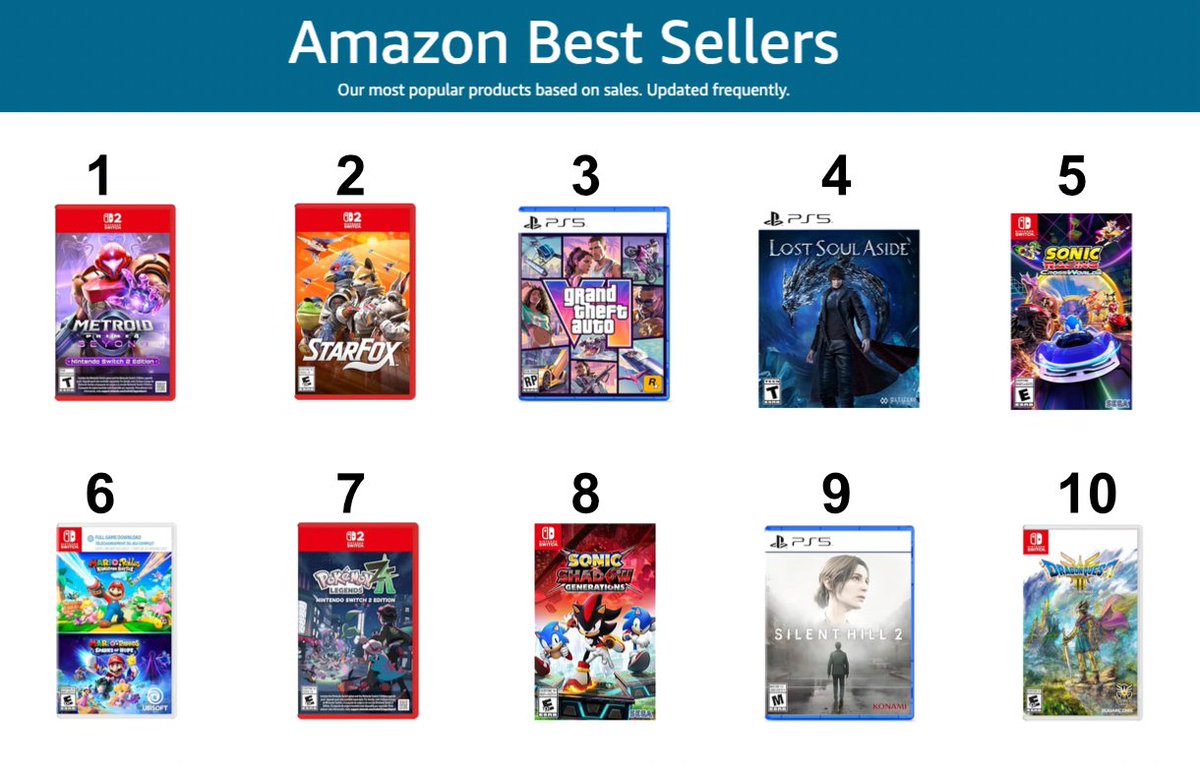Nintendeal's tweet photo. Updated top 10 best selling video games on Amazon after a week of big sales: https://t.co/ss8o073Uf5 #ad

Metroid Prime 4: Beyond SW2
Star Fox SW2
Grand Theft Auto VI PS5
Lost Soul Aside PS5
Sonic Racing: CrossWorlds SW
Mario + Rabbids Double Pack SW
Pokemon Legends Z-A SW2
Sonic X Shadow Generations SW
Silent Hill 2 PS5
Dragon Quest III HD-2D Remake SW