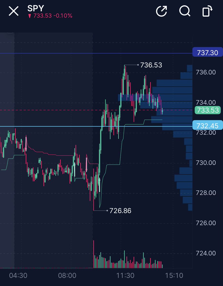 ChedPops's tweet photo. Looking for fade here $SPY https://t.co/INE3iDZE8A