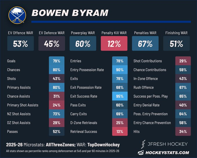 TheRyan2point0h's tweet photo. Sabres flipping Byrum and an injured cap dump for 4OA, 45OA, and an upshot big D man only to use that same 45OA to flip for a potential Byrum clone that won't cost 12+ mil is a masterclass. 

Is Jarmo HIM? https://t.co/bmOKW7FcOg