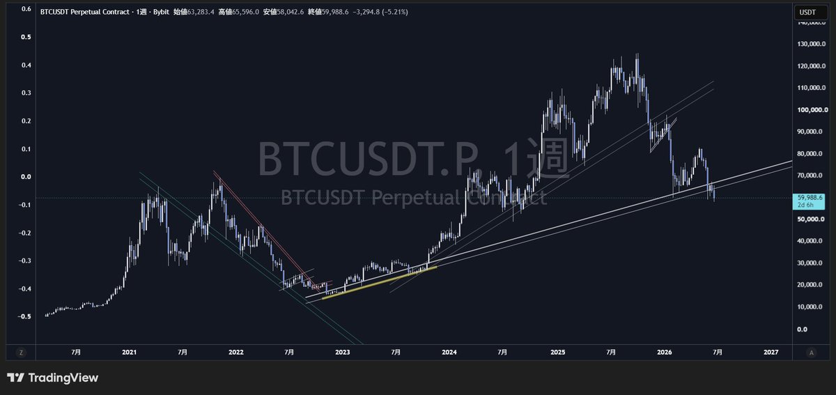 giffxtrader's tweet photo. Why is it 'buy the dip'? 

No matter how I look at it, I think it's 'sell the rip'

#btc