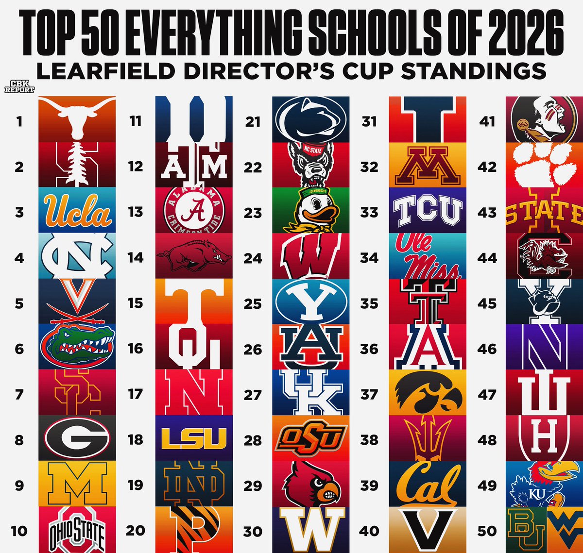 CBKReport's tweet photo. The Top 50 EVERYTHING schools of 2026, according to the final @LDirectorsCup standings 🏆 https://t.co/oUgbUbDCEk