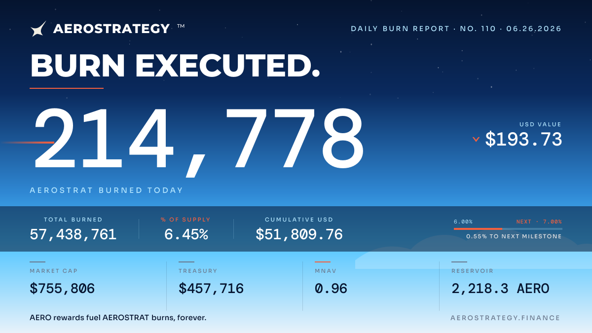 aerostrategyfi's tweet photo. 🔥 $AEROSTRAT Daily Burn Report 🔥

https://t.co/oYm0Yux2GP

https://t.co/BmXhLsGryu https://t.co/BiCwcu4kqM
