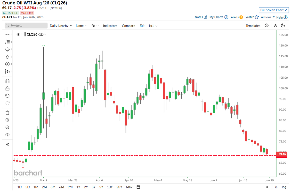 Barchart's tweet photo. Crude Oil falls to lowest price in almost 4 months 📉 📉 https://t.co/ygjE8KqOdY