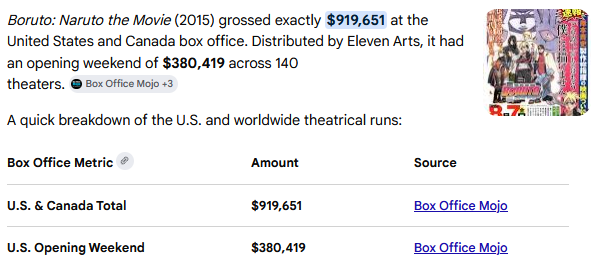 Anhiksi's tweet photo. #BLEACH TYBW Cour 4 movie did over $1.1M in the box office!
It'd totally become Studio Pierrot's #1 Movie if it got a global release.
Production committees should look at these numbers very carefully when they think about their future projects because we are flying right now.💸 https://t.co/XcMghprLnf