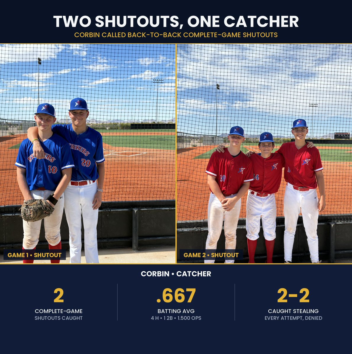 CorbinLyski's tweet photo. Blessed for the weekend — caught back-to-back complete-game shutouts at a great scouting tournament. 2-for-2 caught stealing, .667 at the plate. I am Thankful for a team that competes like this every game. https://t.co/bbC2jUpOyt