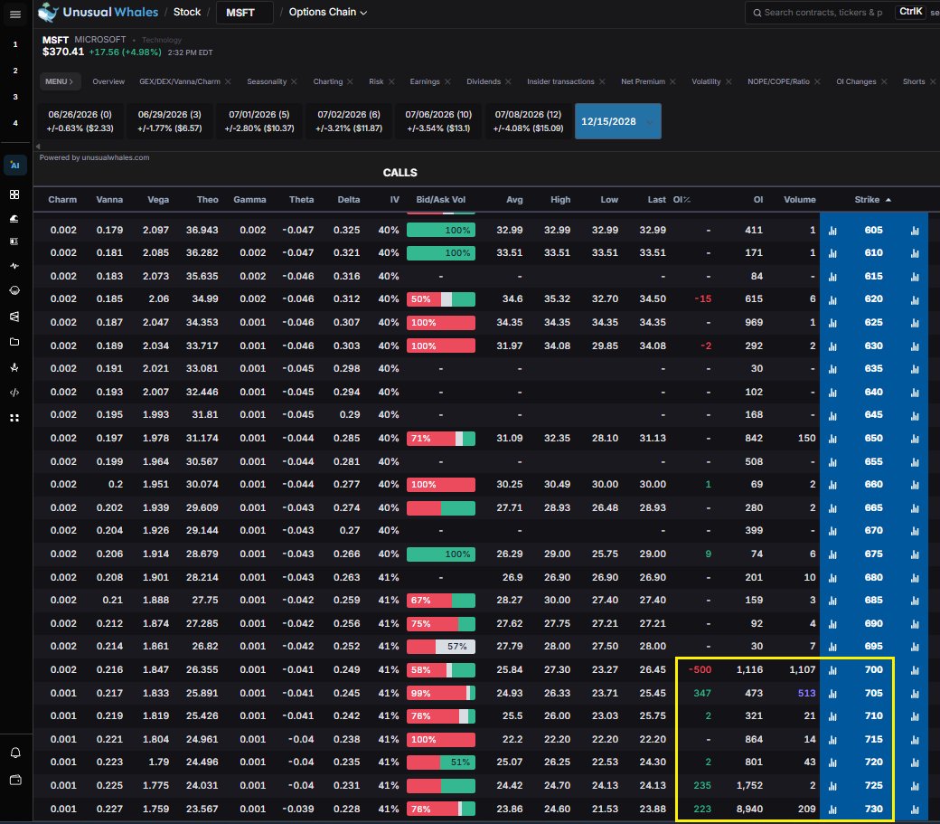 unusual_whales's tweet photo. BREAKING: Could this be Burry's position?

In a now deleted post yesterday Michael Burry announced he closed his $BABA position in favor of more $JD.   

He also mentioned buying $MSFT 2028 December LEAPs in the low 700 strike range  Looking at the Dec 2028 options activity...  there is a fairly good chance that his position is the 705 strike calls, which saw 386 contracts traded yesterday (with the corresponding increase in OI) as well as another 513 traded this morning.  

Why the other strikes are not likely to be his position: 
700c: less OI than yesterday (which doesn't necessarily mean that no one could have bought any but we can rule this out) 
710: 75 volume yesterday in a single candle, and OI only increased by 2. Unlikely. 
715: 11 volume yesterday spread out. No change in OI. 
720: 12 volume yesterday, spread out. +2 OI. Unlikely. 
725: 705 volume yesterday but was part of a position being rolled. 
730: the 2nd most likely contract I suppose, but 730 is the highest strike and he alludes to a low 700 strike