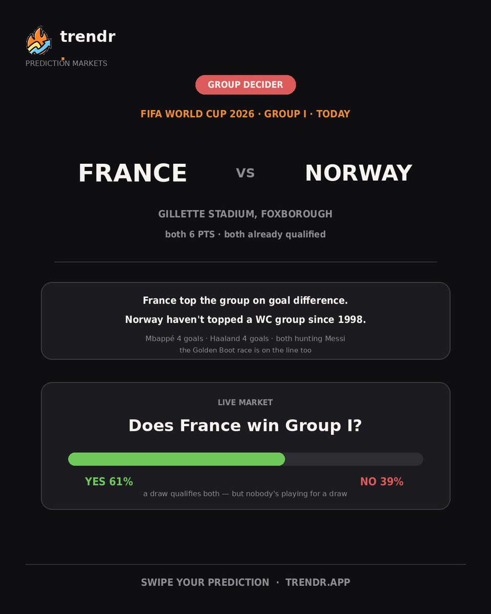 Trendr_1's tweet photo. Mbappé and Haaland are tied at 4 goals apiece, both chasing Messi for the Golden Boot. 
The crowd says 61% France finish top. 
Swipe before kickoff. https://t.co/7FlVHAewJh