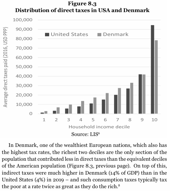 CPopeHC's tweet photo. Denmark actually raises slightly *less* in revenue from the rich than the United States, but substantially *more* from those with low incomes.

See "The American Way of Welfare", p117-18:
https://t.co/Ee7VwhDGkn https://t.co/S2LK1lpcGF
