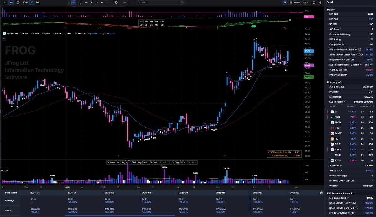 DFischer__'s tweet photo. $FROG PEG, CH, surf HVW
entry - Ss, V2 https://t.co/Vq6rf3gXzq