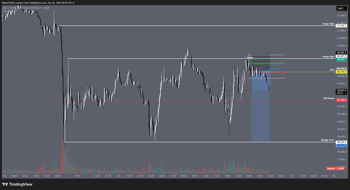 bart_loose's tweet photo. $BTC short with the perfect triggers, Sweep +BOS and wick in green. For me btc is not bullish https://t.co/XWaP2GvrTP