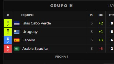 MelaLeeSL's tweet photo. Si Cabo Verde gana por 2 goles y Uruguay le Gana a España el grupo quedaria asi:   #caboverdelider https://t.co/dl9jnnEJv0