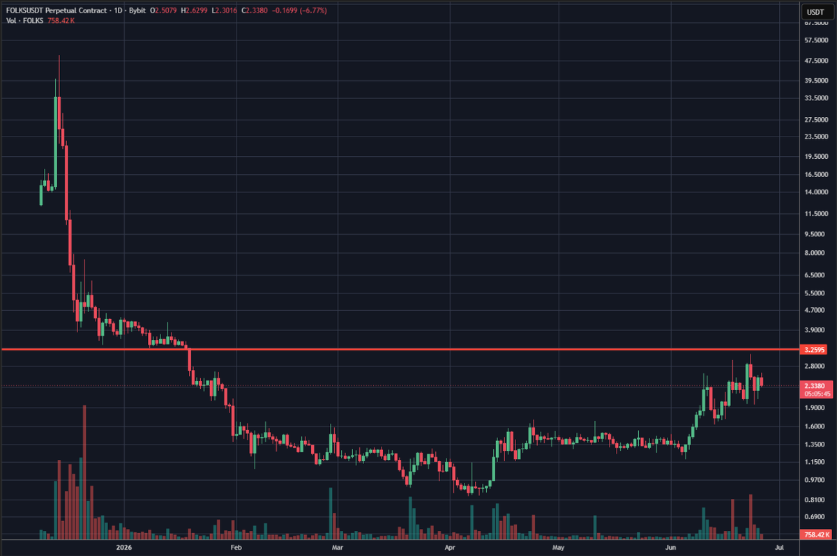 NyuuRoe's tweet photo. Traded both $BEAT and $FOLKS when they listed last December - same month, same setup. Three weeks ago BEAT reclaimed its ATH. FOLKS still hasn't - bounced off a dollar, reclaimed 2, chilling just under its old mini-support, top-buyers long gone. Back in. Curious if they rhyme on the way back.
