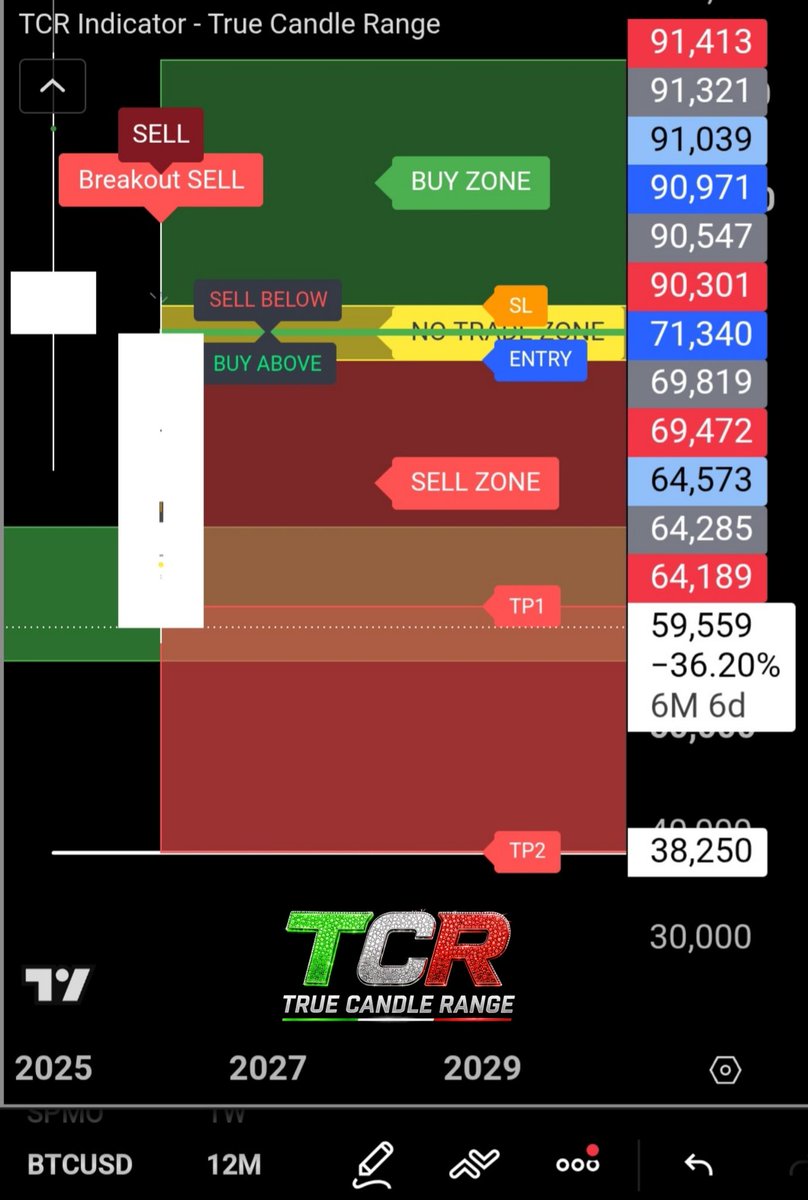 BankJones_'s tweet photo. Bitcoin has already hit sell TP1 will it continue to TP2?  Will BTC hit 40k or lower? #TCR https://t.co/c4FVCRzZNe