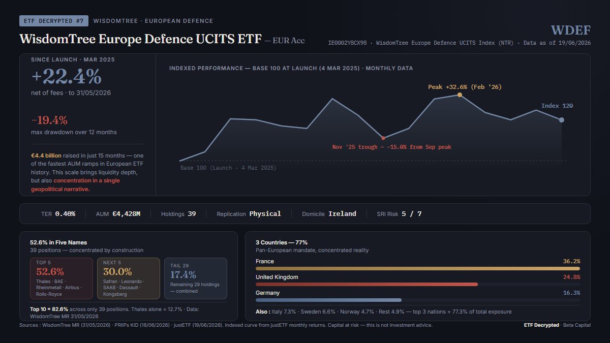 BetaCapitalWEB's tweet photo. 🔗WDEF — WisdomTree Europe Defence UCITS ETF
+22,4% depuis mars 2025
39 titres, mais 5 géants pèsent 52,6% du fonds
France + UK + Allemagne = 77% de l'indice
€4,4 Mds levés en 15 mois
Le pari sur le réarmement européen, très concentré.
#ETFDecrypted #Blockchain #Crypto
$WDEF https://t.co/39bal3hTMm